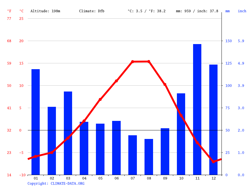 Lytton climate Weather Lytton & temperature by month