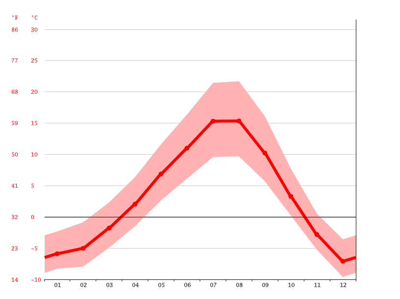 Lytton climate Weather Lytton & temperature by month