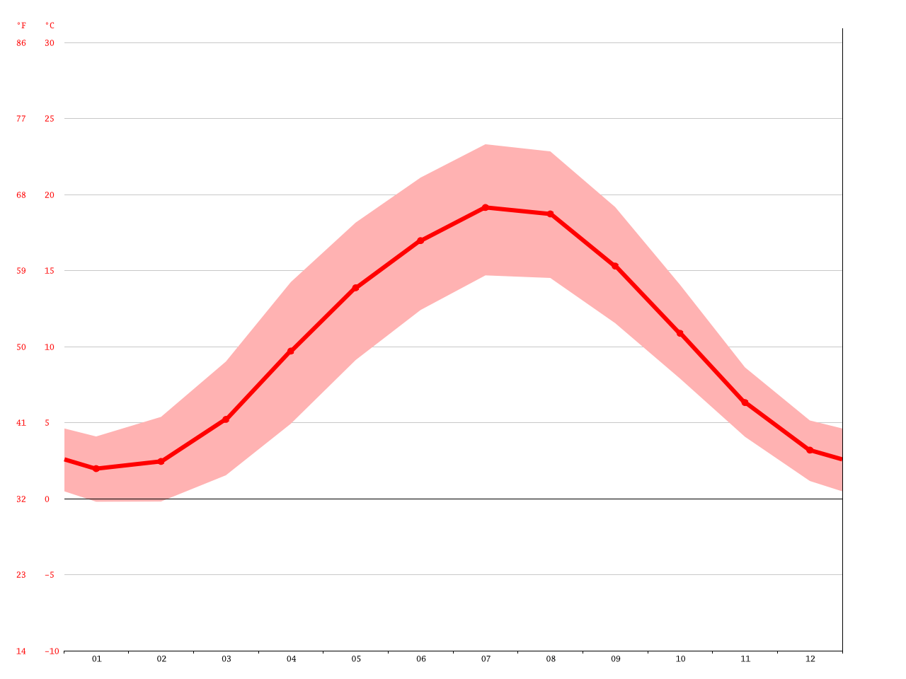 Klima Hannover Wetter, Klimatabelle & Klimadiagramm für Hannover
