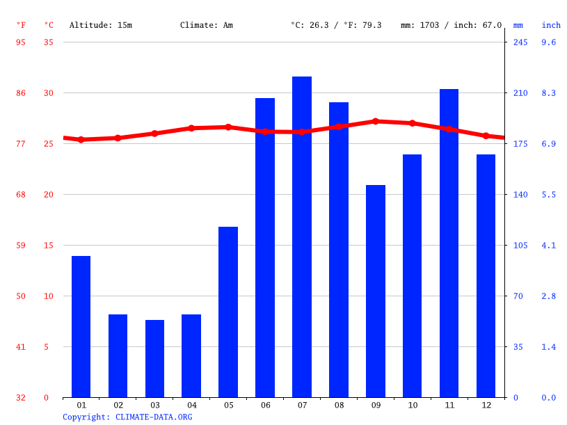 Bamboo climate Average Temperature, weather by month, Bamboo weather