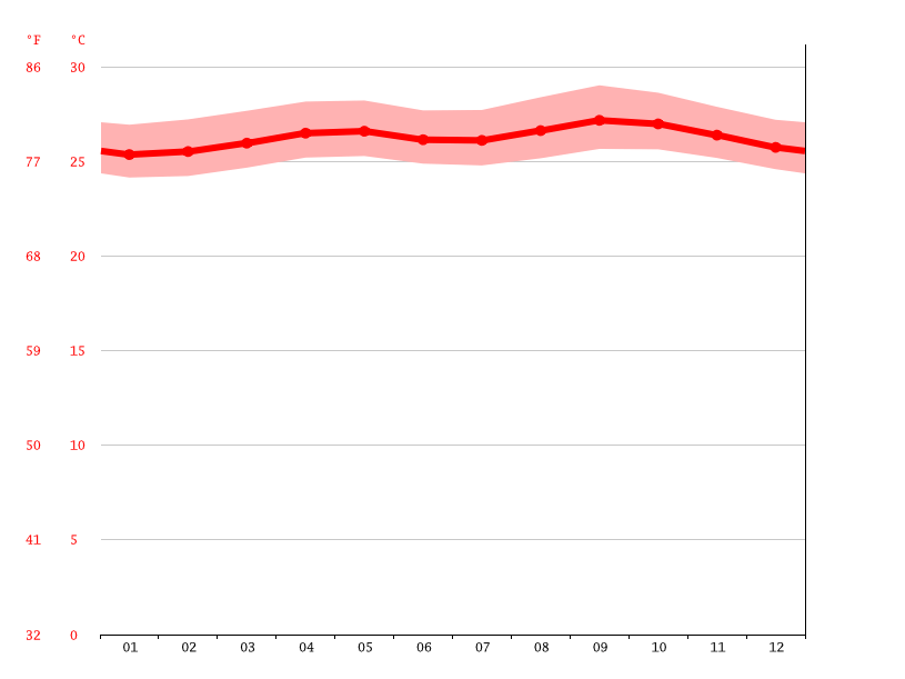 Bamboo climate Average Temperature, weather by month, Bamboo weather