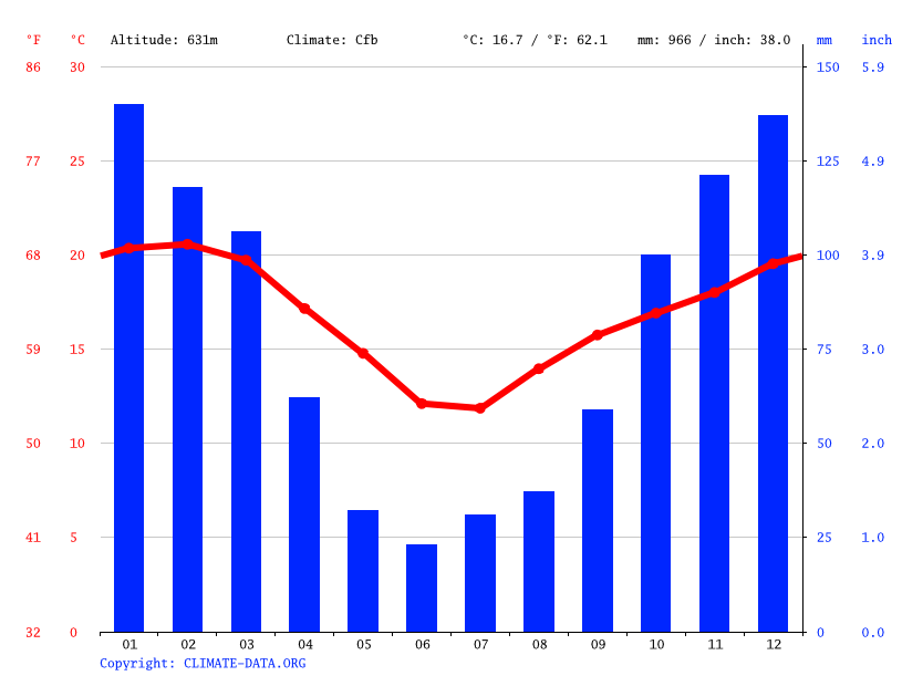 Pietermaritzburg climate Average Temperature, weather by month