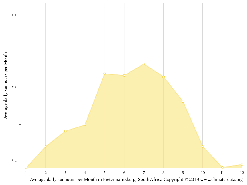 Pietermaritzburg climate Weather Pietermaritzburg & temperature by month