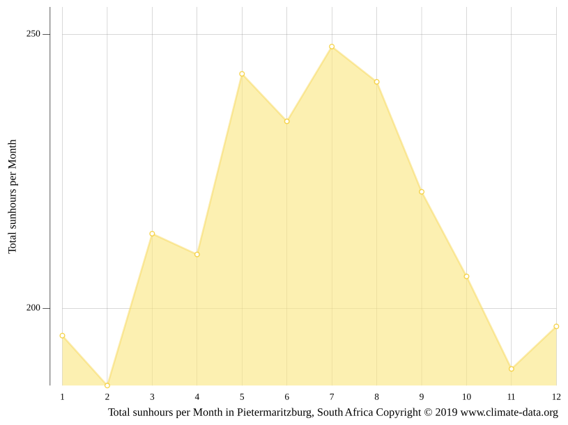Pietermaritzburg climate Weather Pietermaritzburg & temperature by month