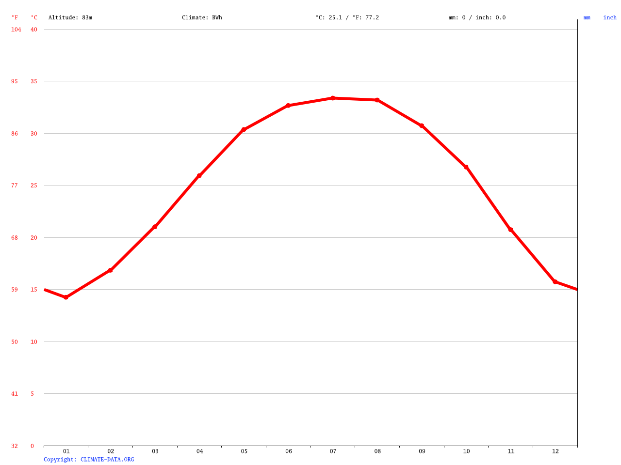 Luxor climate Average Temperature, weather by month, Luxor water