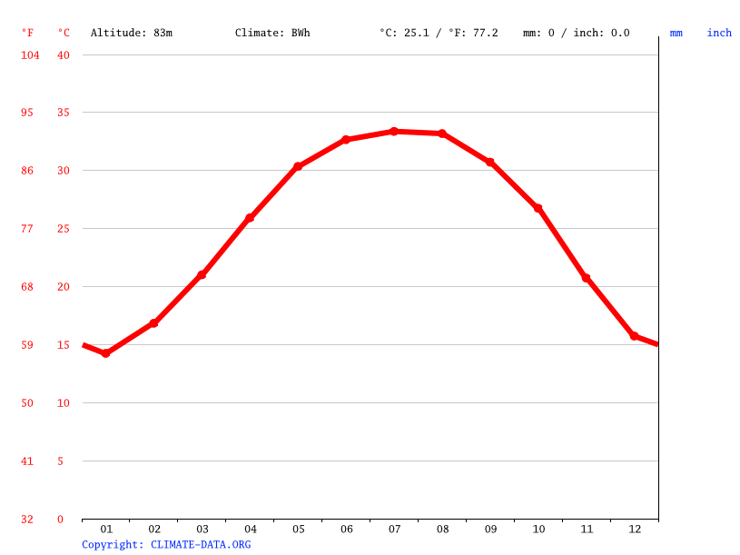 Luxor climate Average Temperatures, weather by month, Luxor weather
