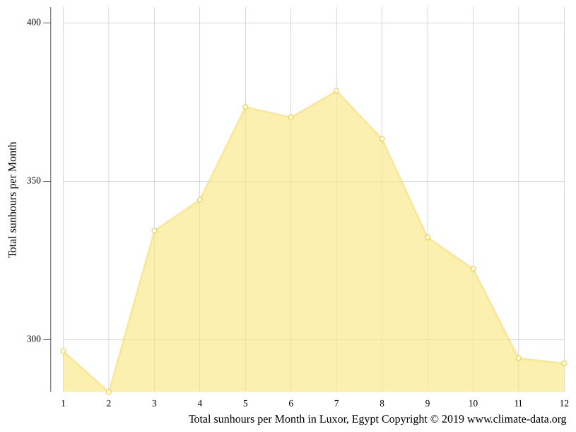 Luxor climate Weather Luxor & temperature by month