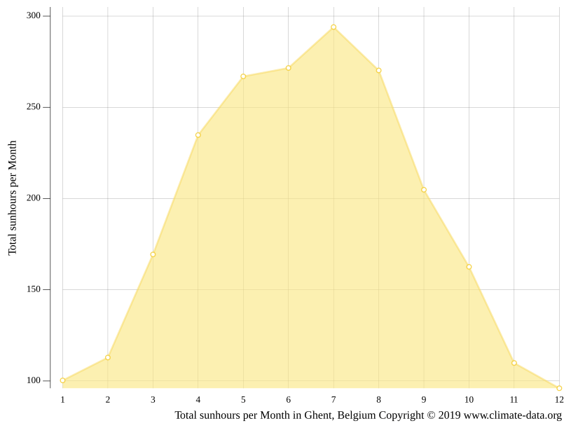 Ghent climate Weather Ghent & temperature by month
