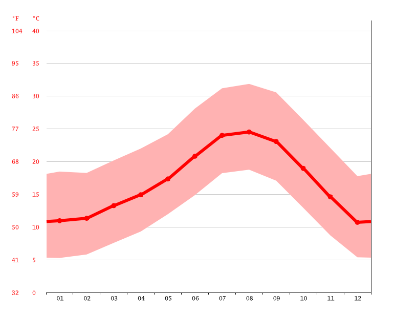 Clima De Luz Ranchos Temperatura, Climograma y Tabla climática para De
