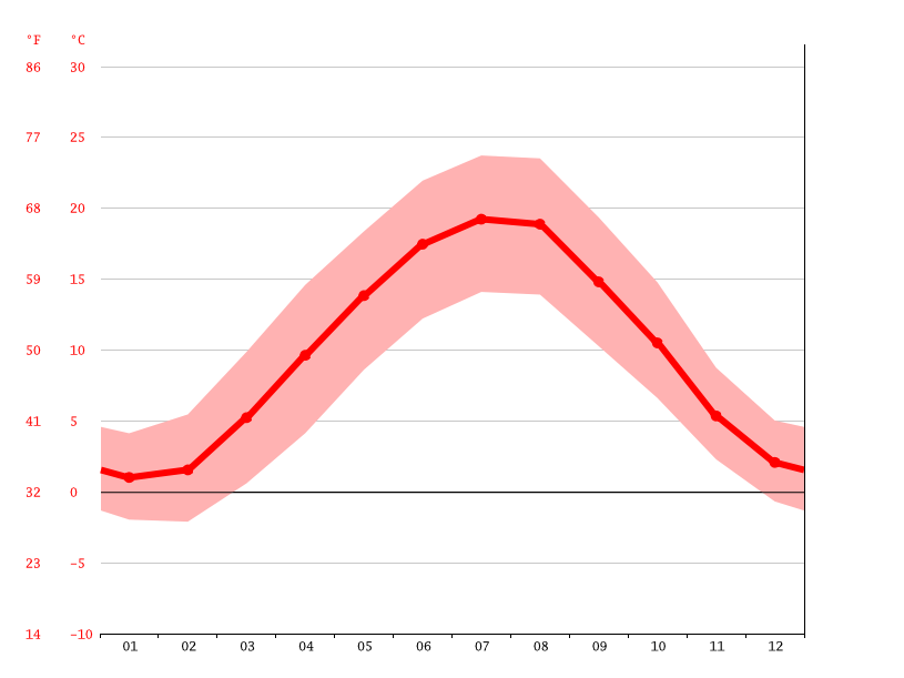 Stuttgart climate Weather Stuttgart & temperature by month