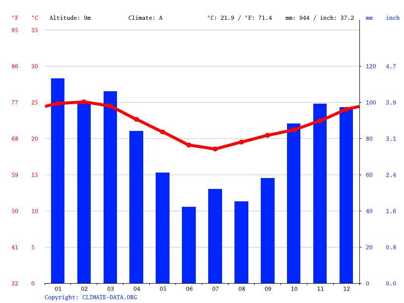 Richards Bay climate Average Temperature, weather by month, Richards