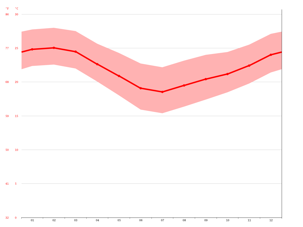 Richards Bay climate Average Temperature, weather by month, Richards