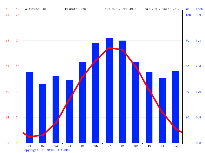 Klima Rostock Wetter, Klimatabelle & Klimadiagramm für Rostock