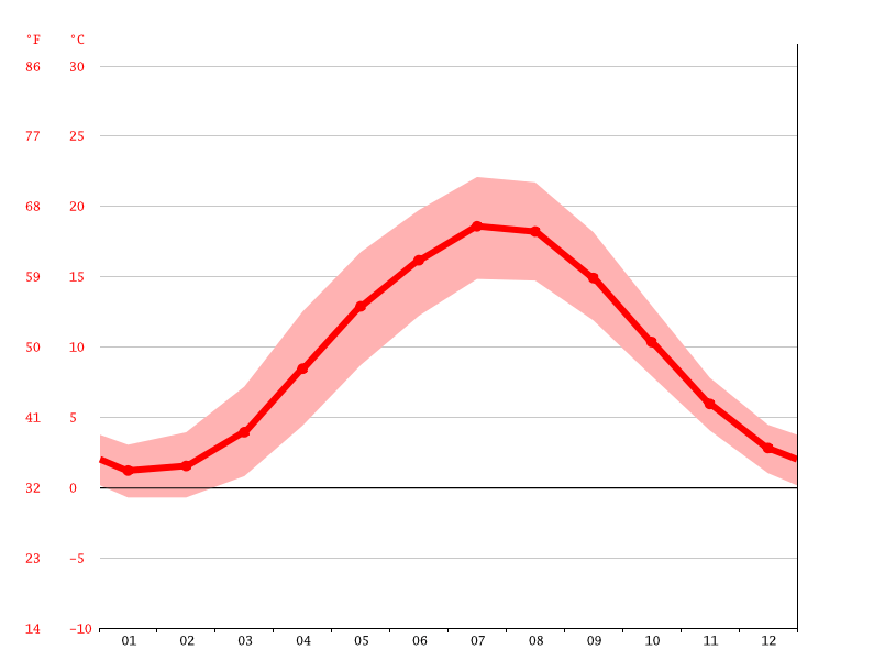 Klima Rostock Temperatur, Klimatabelle & Klimadiagramm für Rostock
