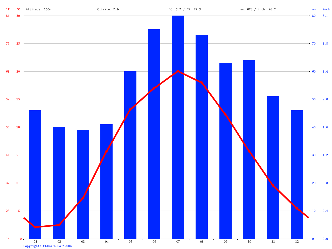 Moscow climate Average Temperature, weather by month, Moscow weather