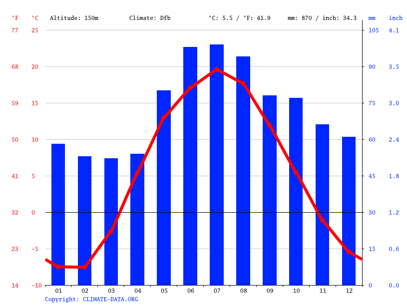 Moscow climate Average Temperatures, weather by month, Moscow weather