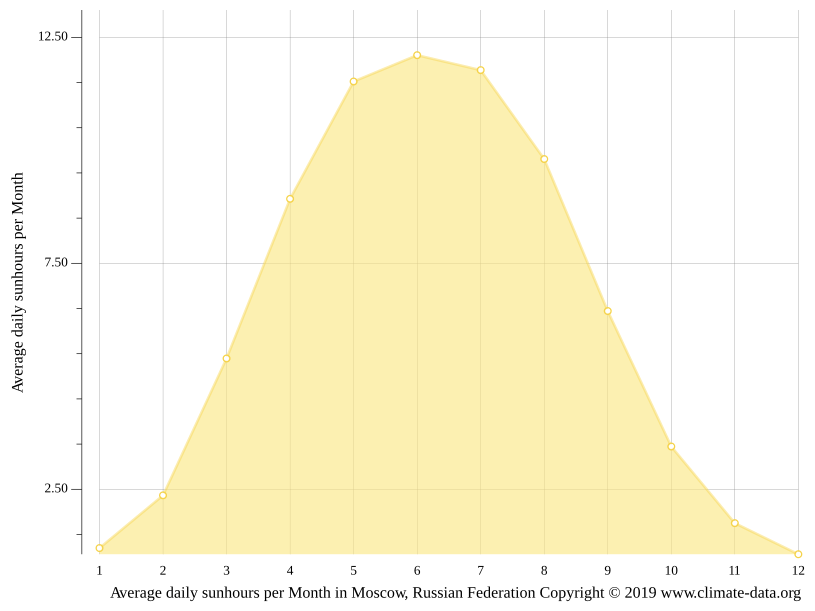 Moscow climate Average Temperature, weather by month, Moscow weather