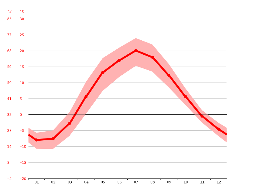 Moscow climate Average Temperature, weather by month, Moscow weather
