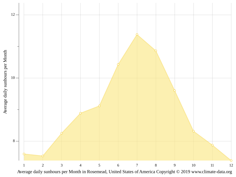 Rosemead climate Weather Rosemead & temperature by month