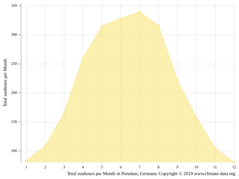 Potsdam climate Weather Potsdam & temperature by month