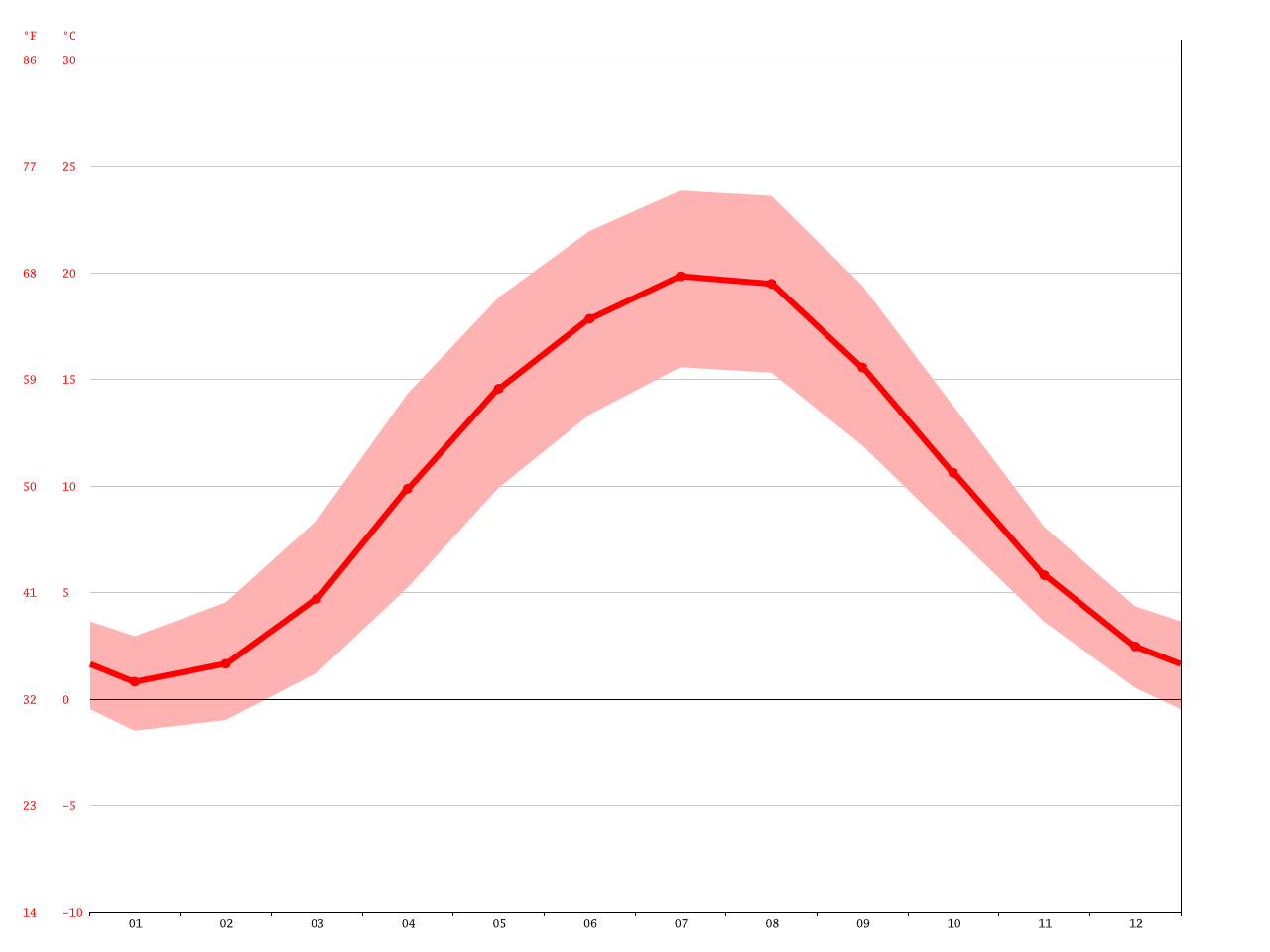 Klima Potsdam Wetter, Klimatabelle & Klimadiagramm für Potsdam