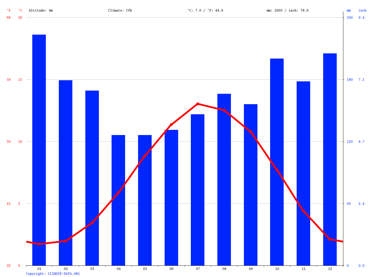 Arrochar climate Average Temperature, weather by month, Arrochar