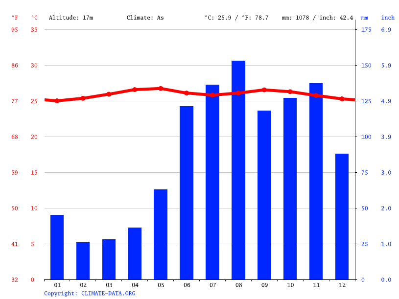 Clima Couva Temperatura, Climograma y Temperatura del agua de Couva