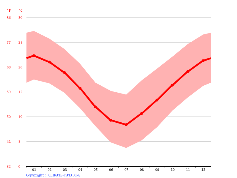 Clima El Torreón Temperatura, Climograma y Tabla climática para El
