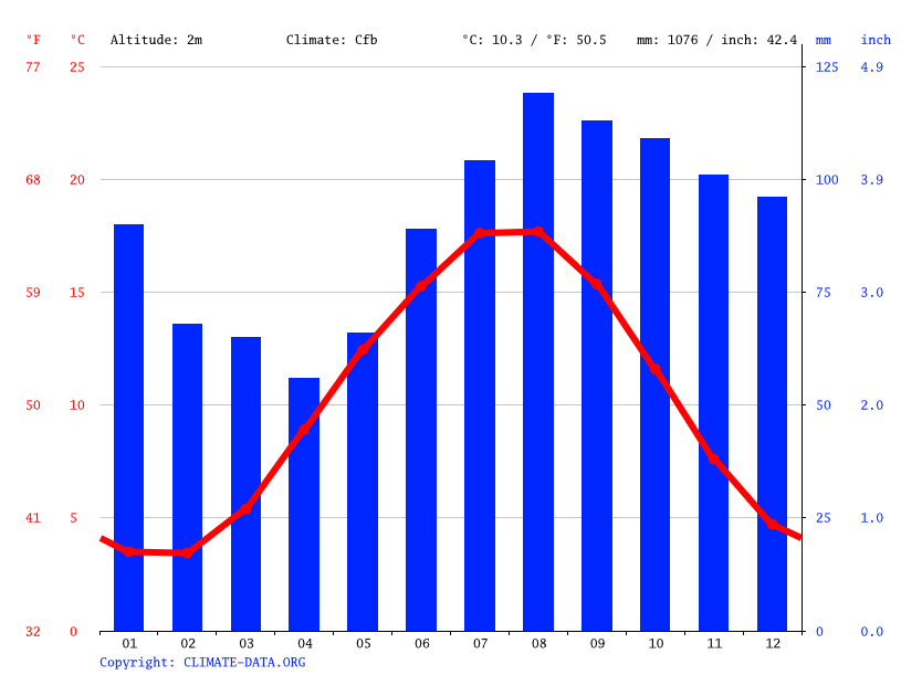 Klima Borkum Wetter, Klimatabelle & Klimadiagramm für Borkum