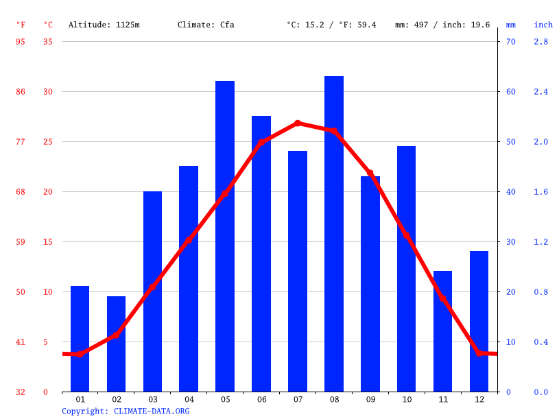 Amarillo climate Average Temperature, weather by month, Amarillo