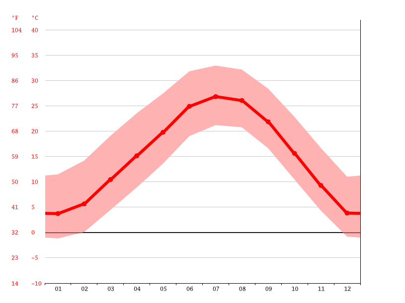 Amarillo climate Weather Amarillo & temperature by month