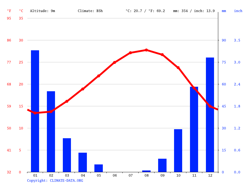 Tripoli climate Average Temperature by month, Tripoli water temperature