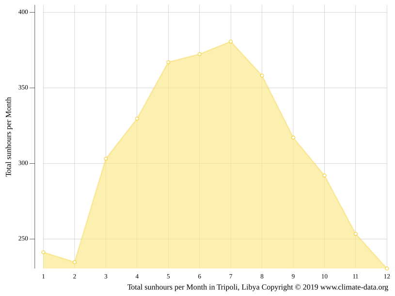 Tripoli climate Average Temperature by month, Tripoli water temperature
