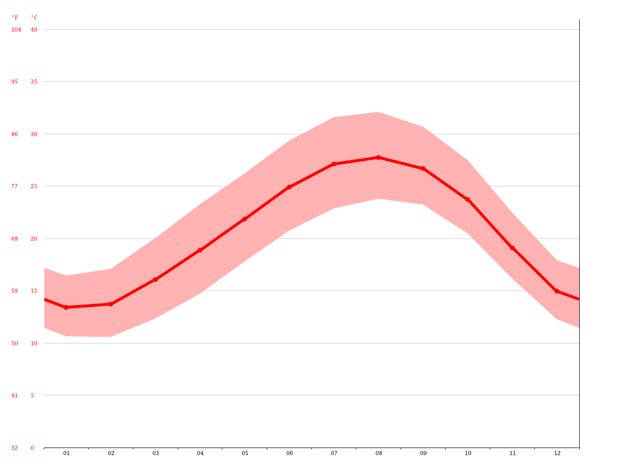 Tripoli climate Average Temperature, weather by month, Tripoli water