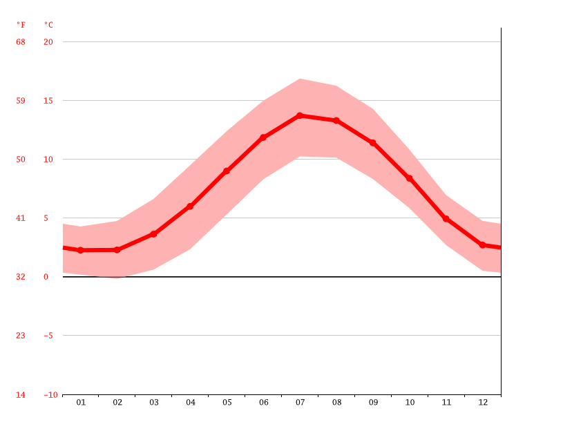 Middleton in Teesdale climate Weather Middleton in Teesdale