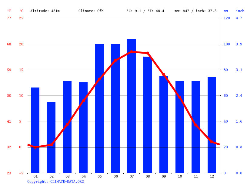 Klima Ulm Temperatur, Klimatabelle & Klimadiagramm für Ulm + Wetter