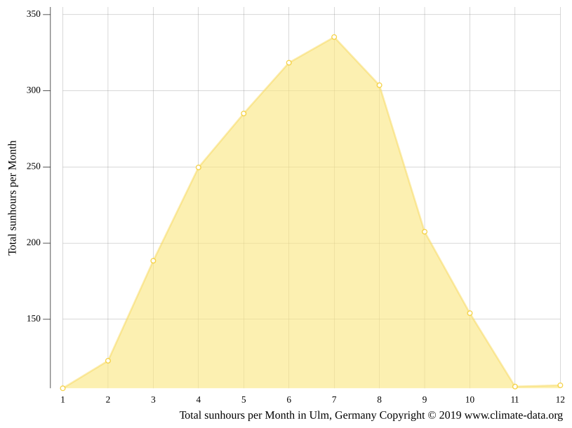 Klima Ulm Temperatur, Klimatabelle & Klimadiagramm für Ulm + Wetter