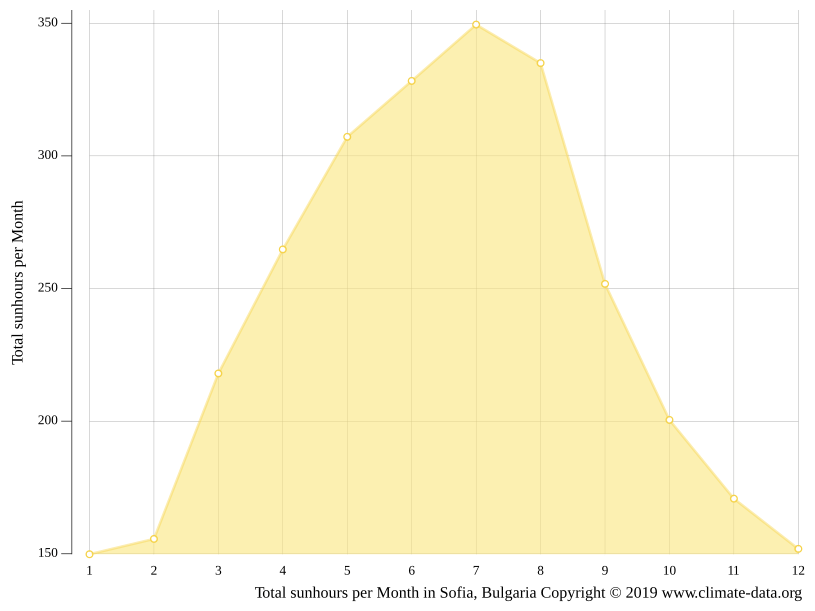 Sofia climate Weather Sofia & temperature by month