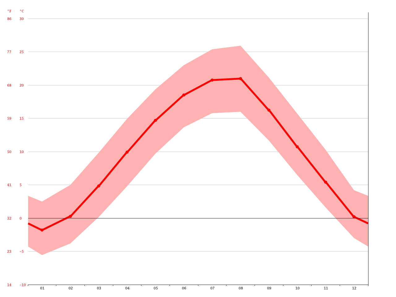 Sofia climate Average Temperature, weather by month, Sofia weather