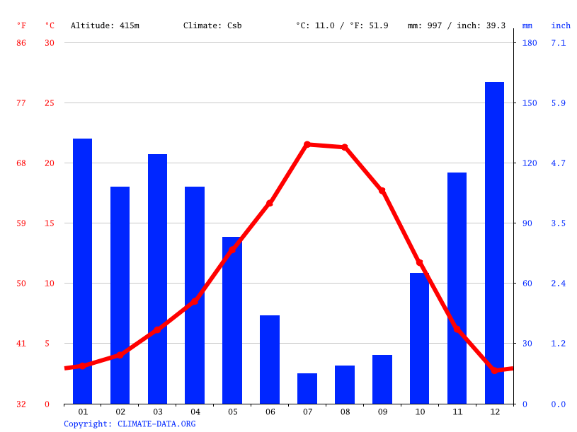 Medford climate Weather Medford & temperature by month