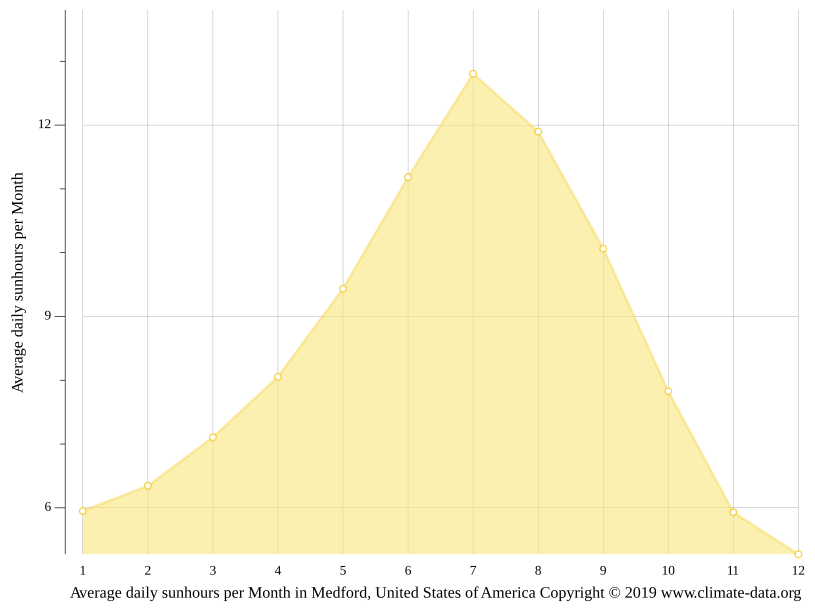 Medford climate Weather Medford & temperature by month