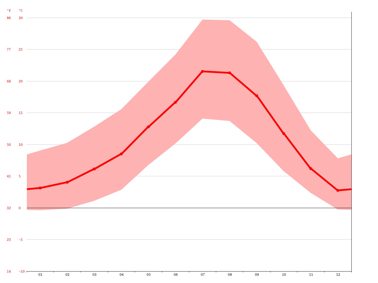 Medford climate Average Temperature, weather by month, Medford weather