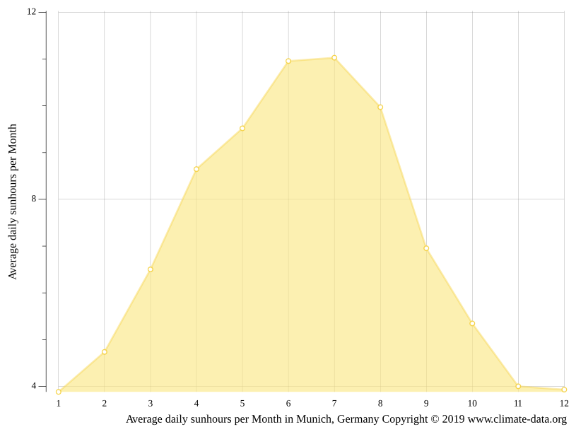 Klima München Temperatur, Klimatabelle & Klimadiagramm für München