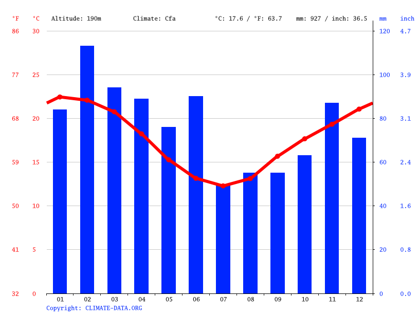Klima av Cowan Temperaturer, klima grafer, klima tabeller for Cowan