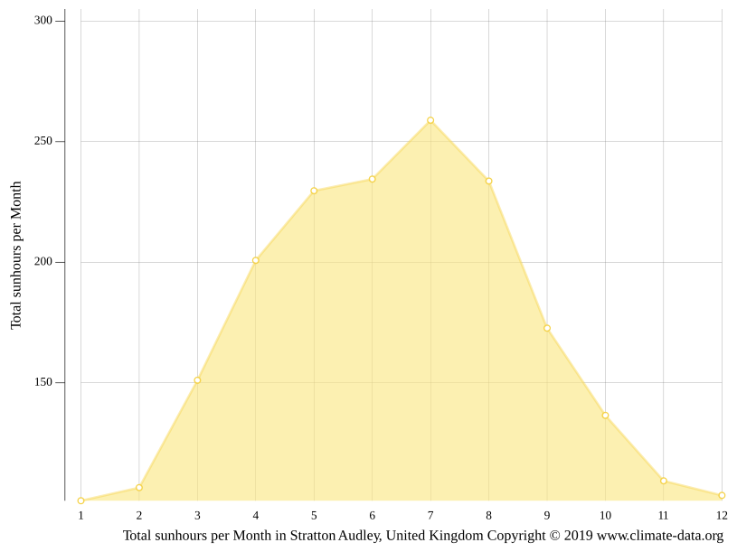 Stratton Audley climate Temperature Stratton Audley & Weather By Month