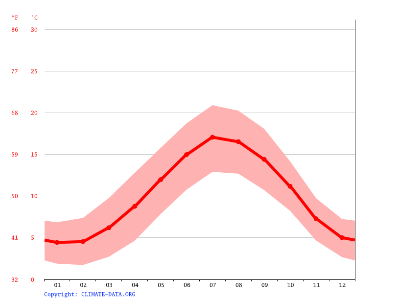 Stratton Audley climate Temperature Stratton Audley & Weather By Month