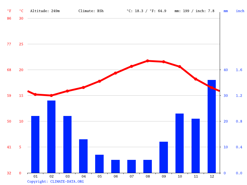 Klimaat San Pedro Klimatogram, Temperatuur grafiek en Klimaat tabel