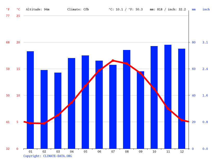 Mere climate Weather Mere & temperature by month