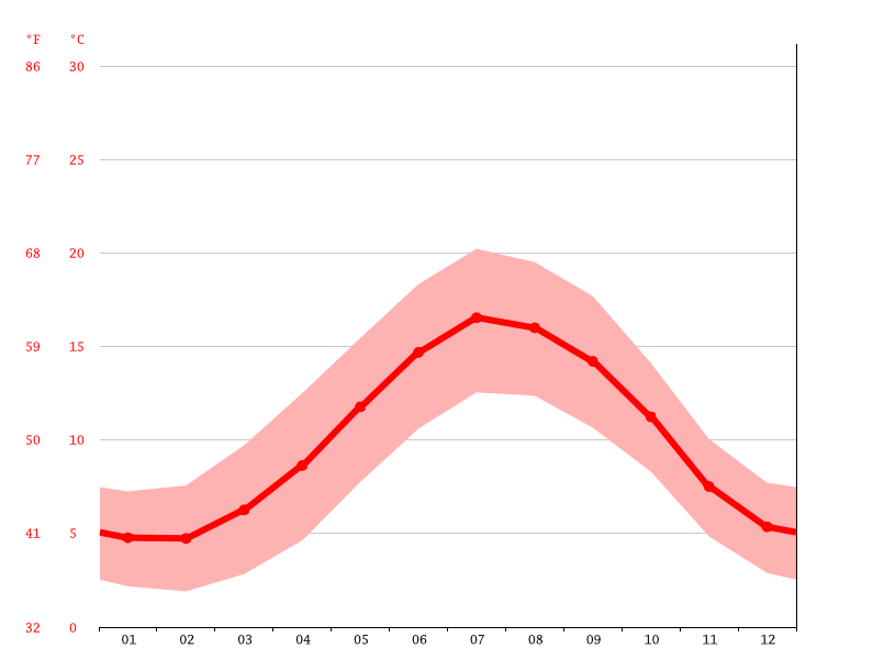 Mere climate Weather Mere & temperature by month