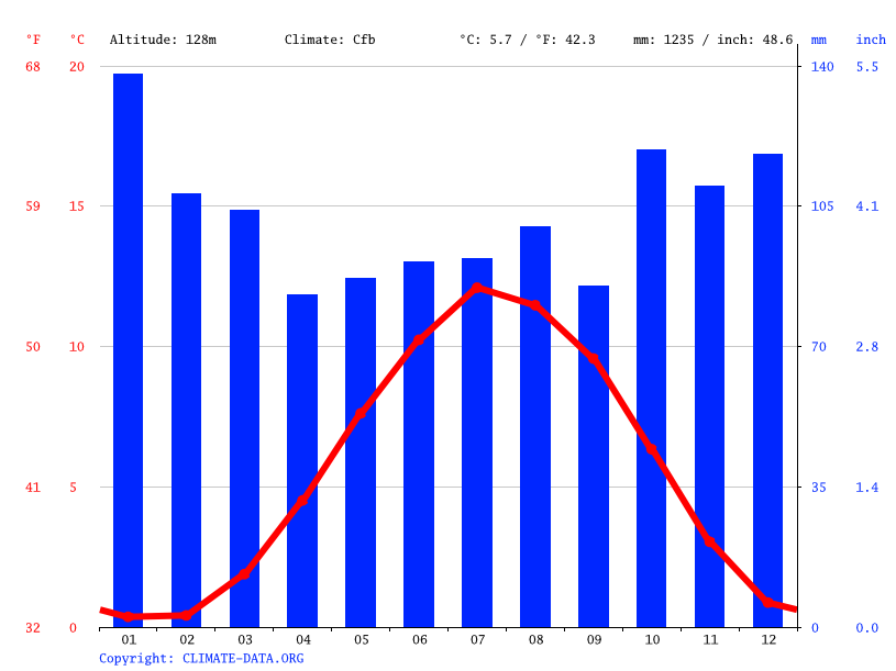 Blair Atholl climate Weather Blair Atholl & temperature by month